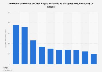Clash Royale lifetime downloads by country 2023.